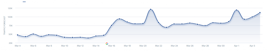 Traffic climb